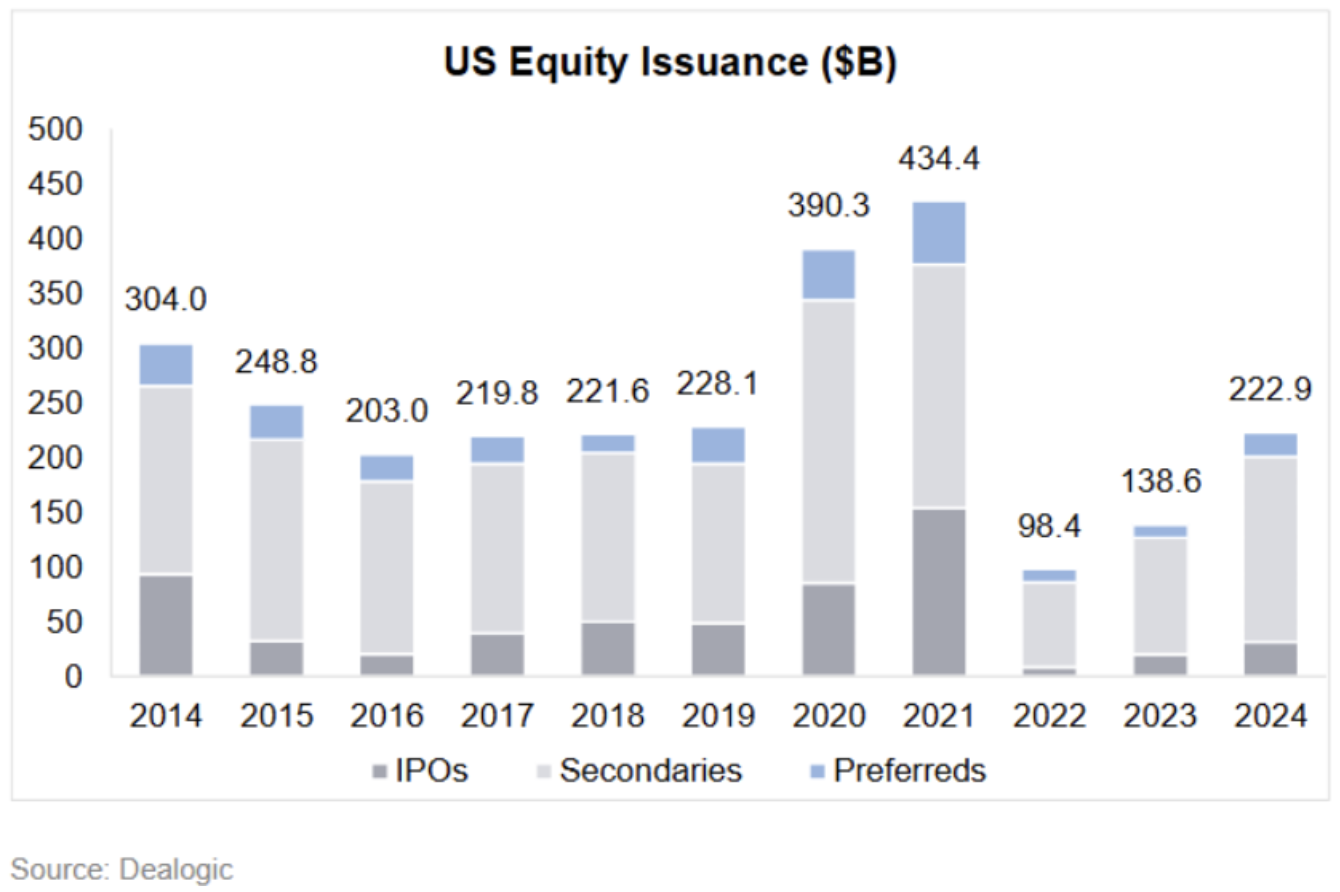 U.S. market secondary trades add to much more than IPOs